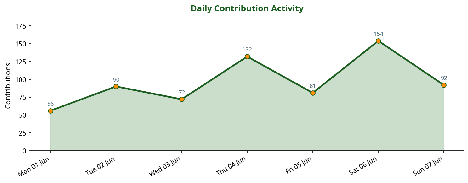 Line chart showing daily contribution activity across the week