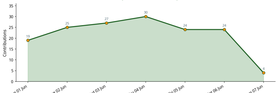Line chart showing daily contribution activity across the week