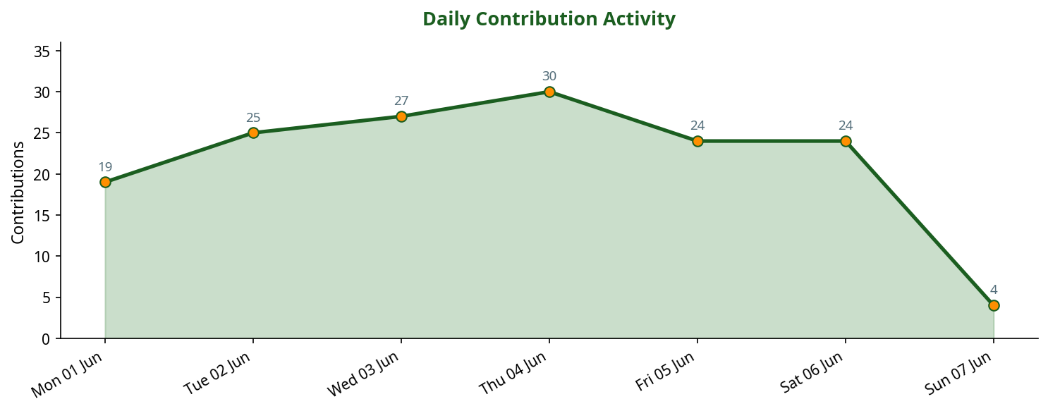 Line chart showing daily contribution activity across the week