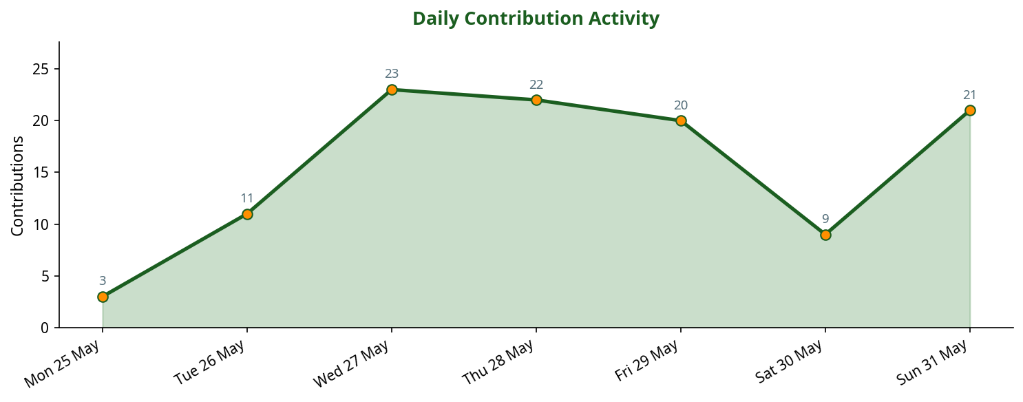 Line chart showing daily contribution activity across the week