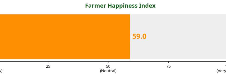 Gauge chart showing the Farmer Happiness Index score this week