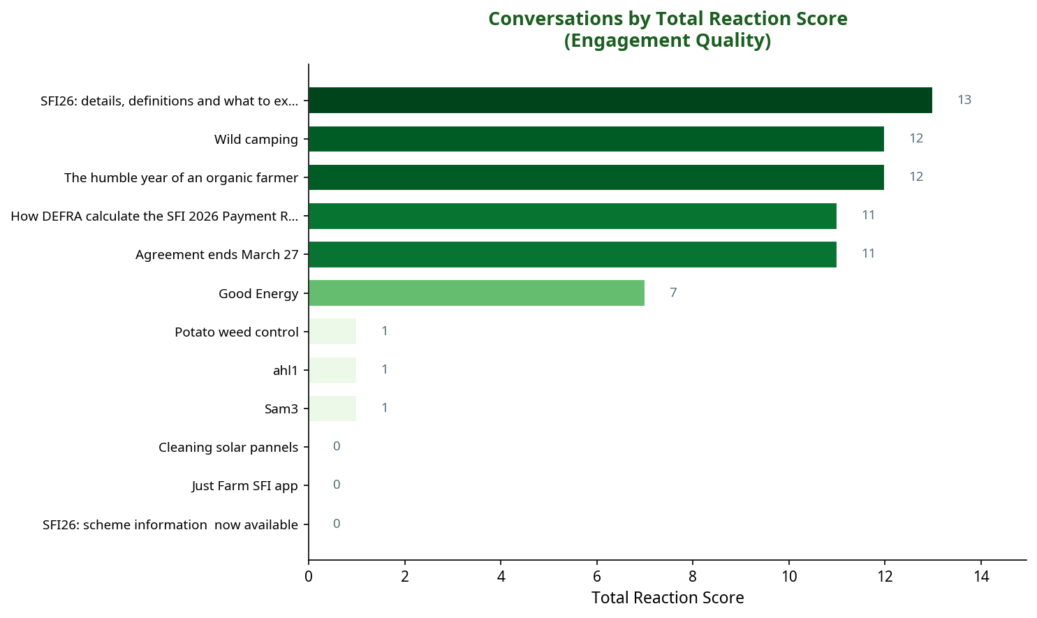 Bar chart showing conversations by total reaction score