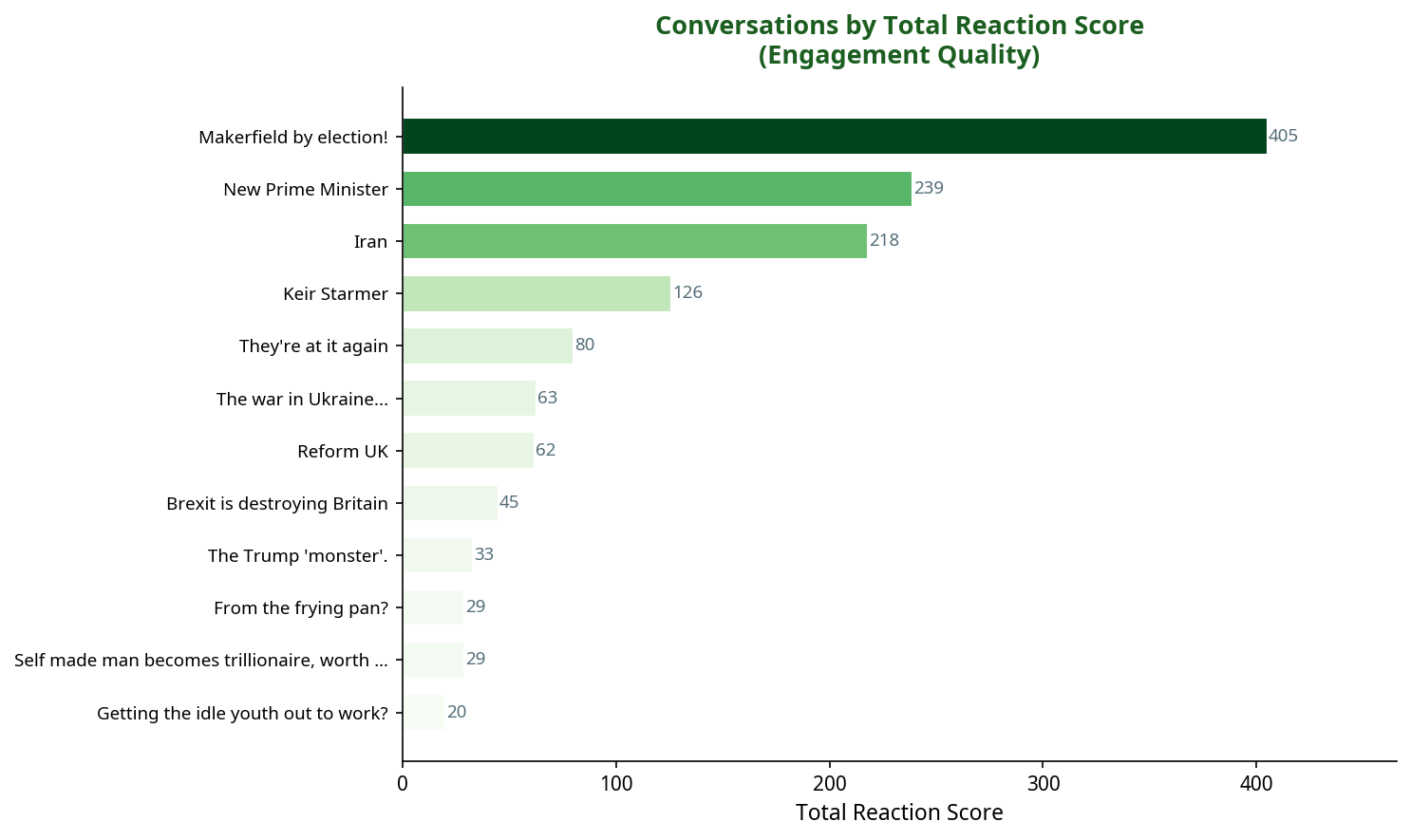 Bar chart showing conversations by total reaction score
