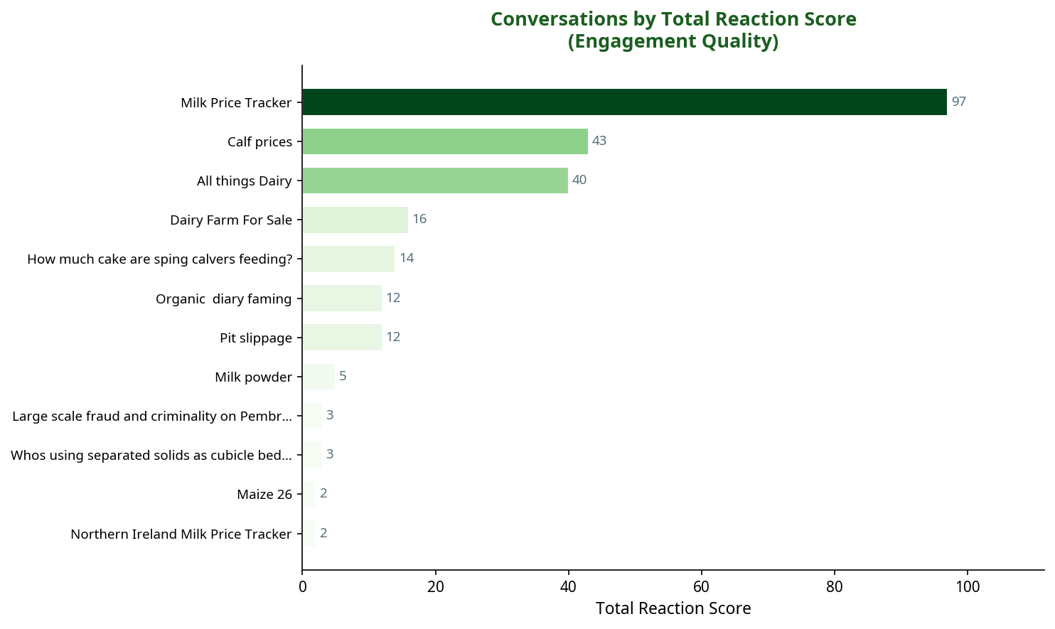 Bar chart showing conversations by total reaction score