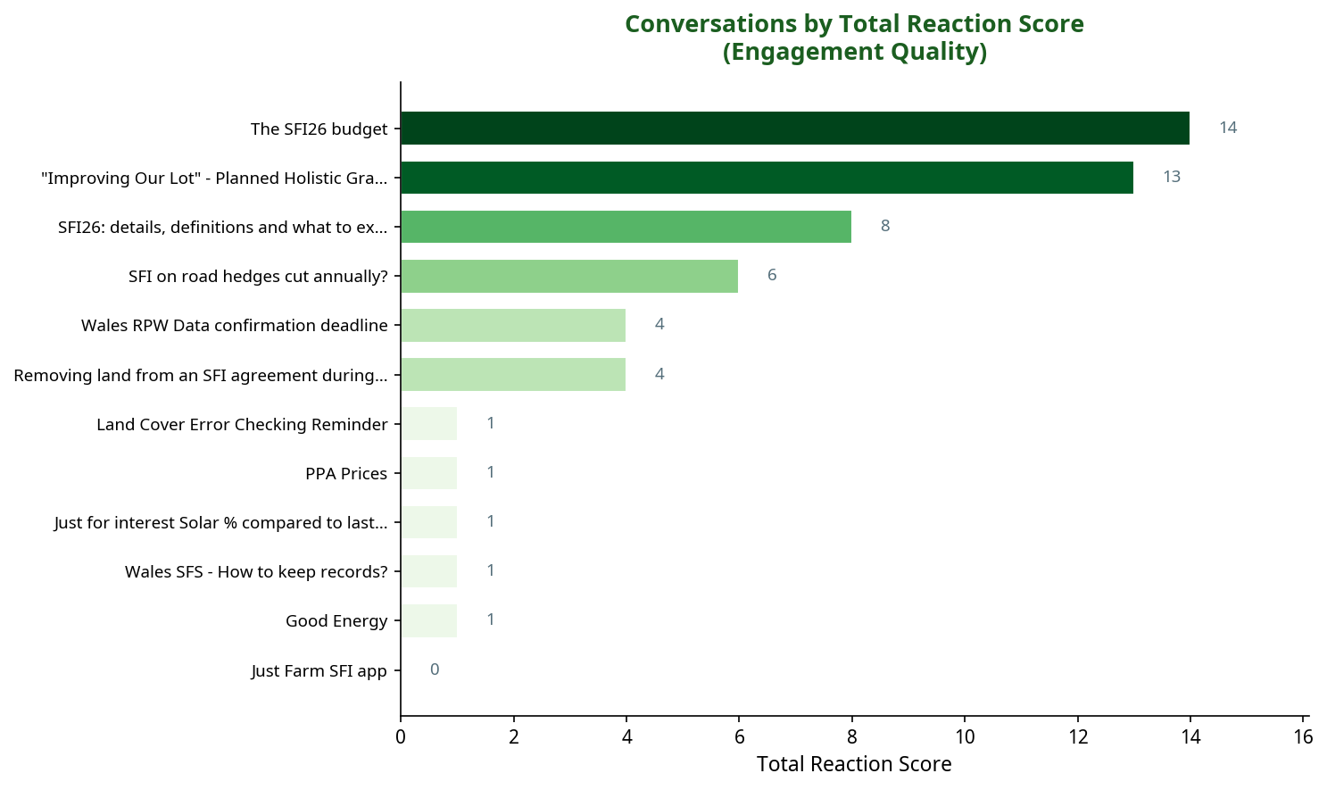 Bar chart showing conversations by total reaction score