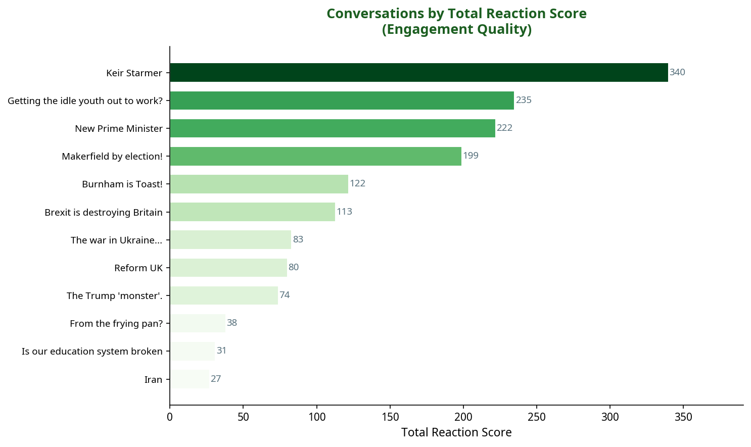Bar chart showing conversations by total reaction score