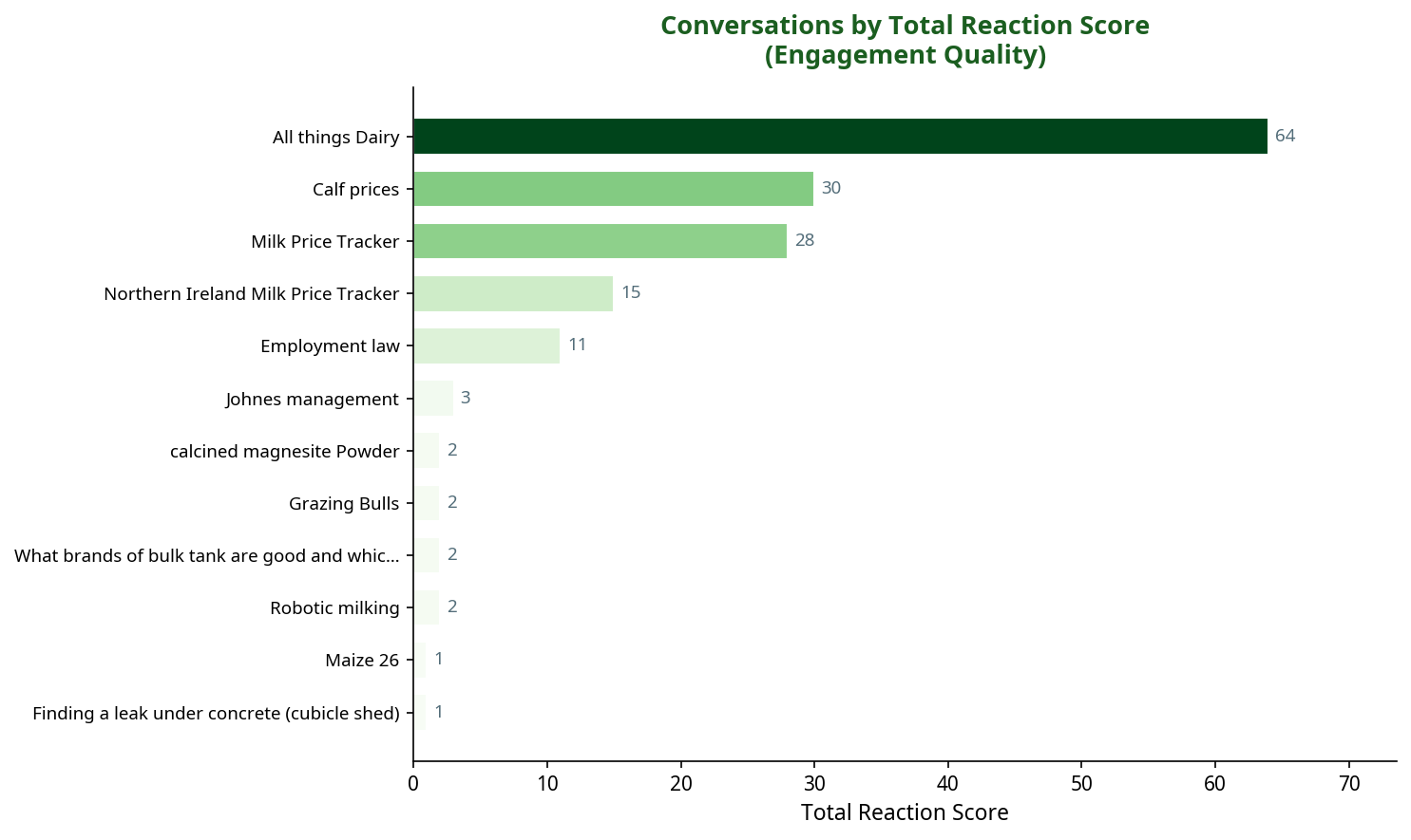 Bar chart showing conversations by total reaction score