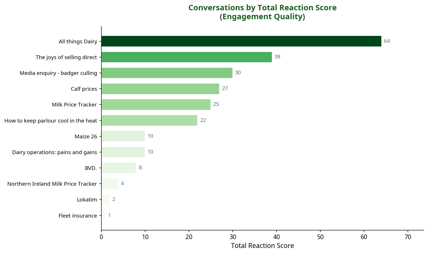 Bar chart showing conversations by total reaction score