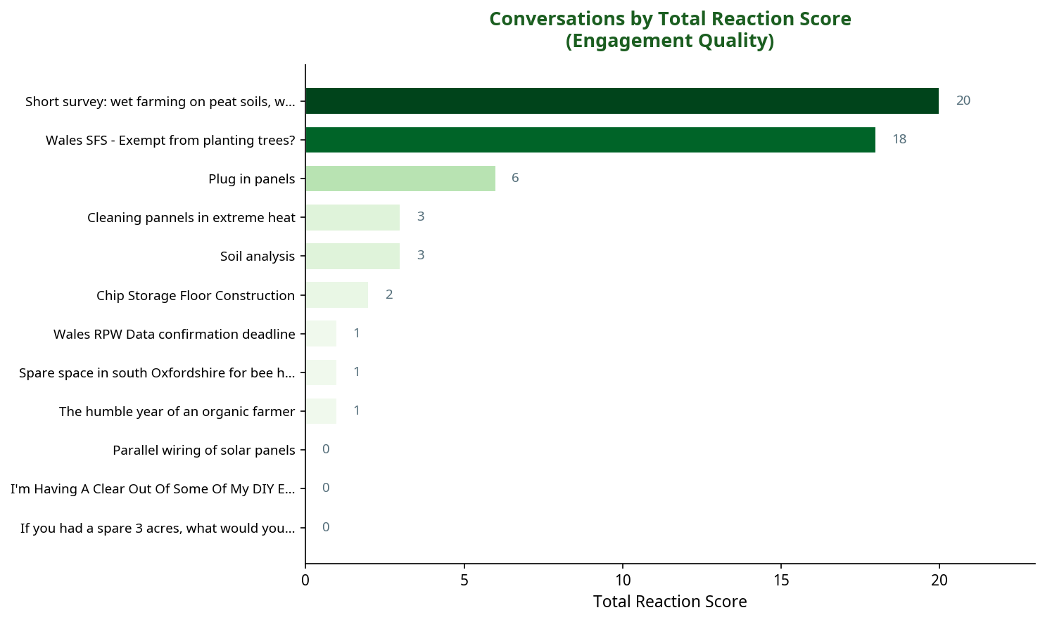 Bar chart showing conversations by total reaction score