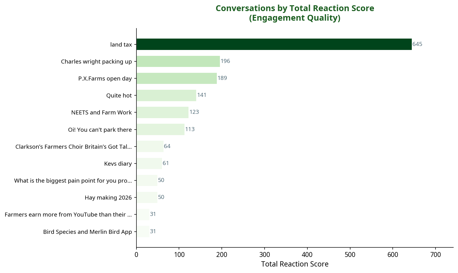 Bar chart showing conversations by total reaction score