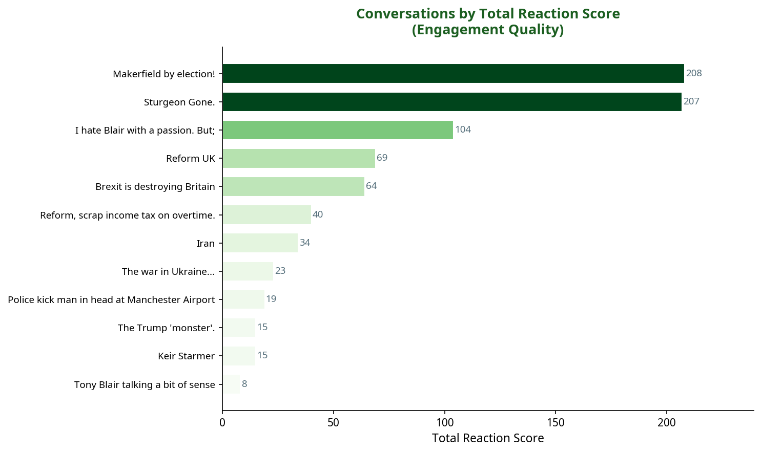 Bar chart showing conversations by total reaction score