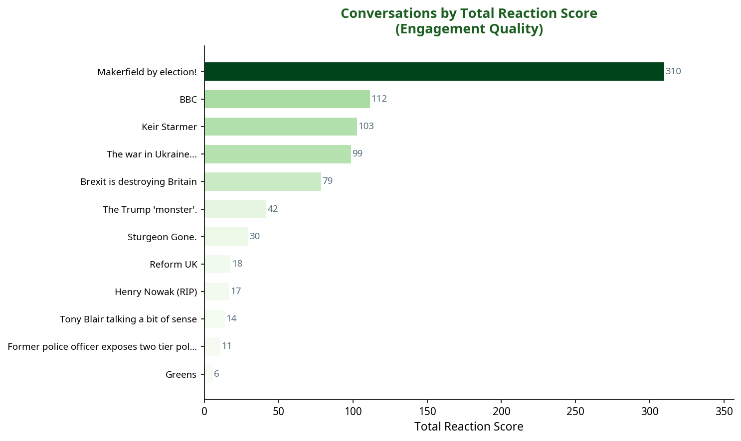 Bar chart showing conversations by total reaction score