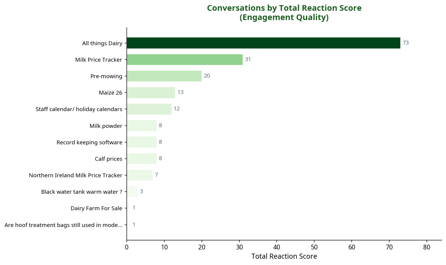 Bar chart showing conversations by total reaction score