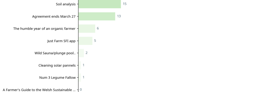 Bar chart showing conversations by total reaction score