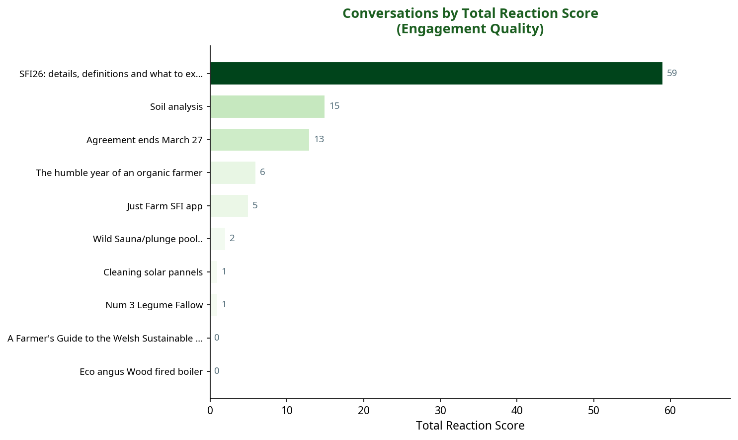 Bar chart showing conversations by total reaction score