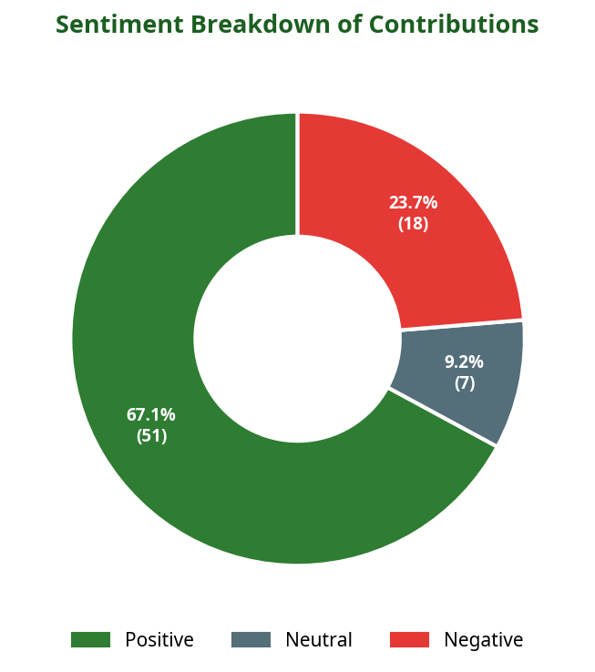 Donut chart showing sentiment breakdown of contributions