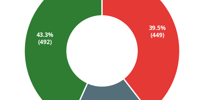 Donut chart showing sentiment breakdown of contributions