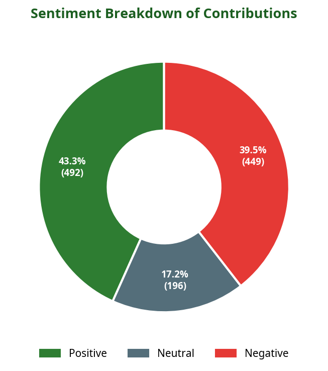 Donut chart showing sentiment breakdown of contributions