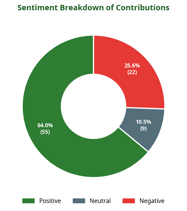 Donut chart showing sentiment breakdown of contributions