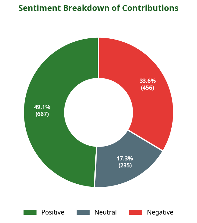 Donut chart showing sentiment breakdown of contributions