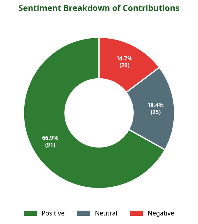 Donut chart showing sentiment breakdown of contributions