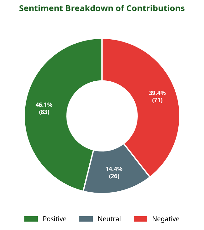 Donut chart showing sentiment breakdown of contributions