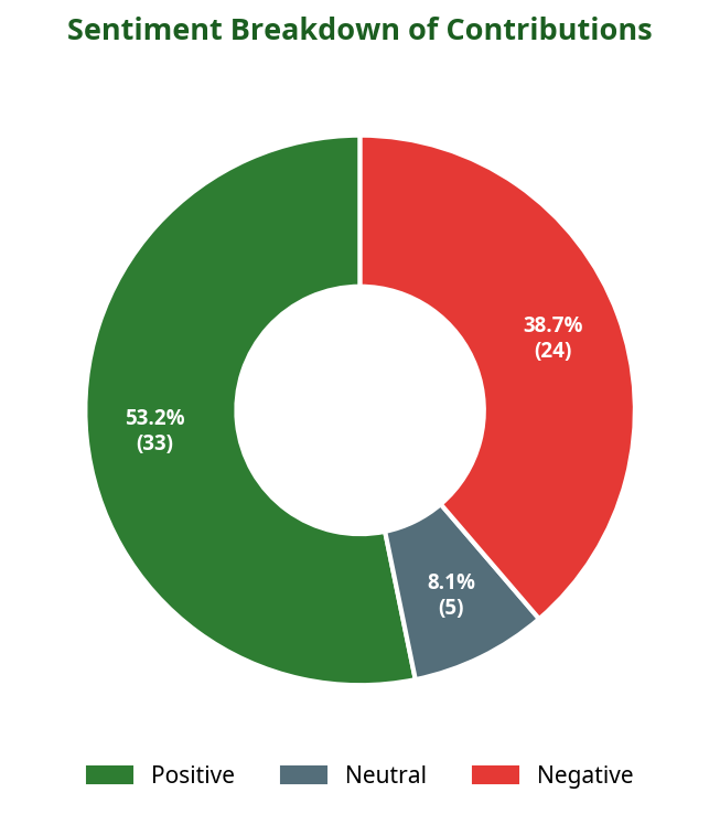 Donut chart showing sentiment breakdown of contributions