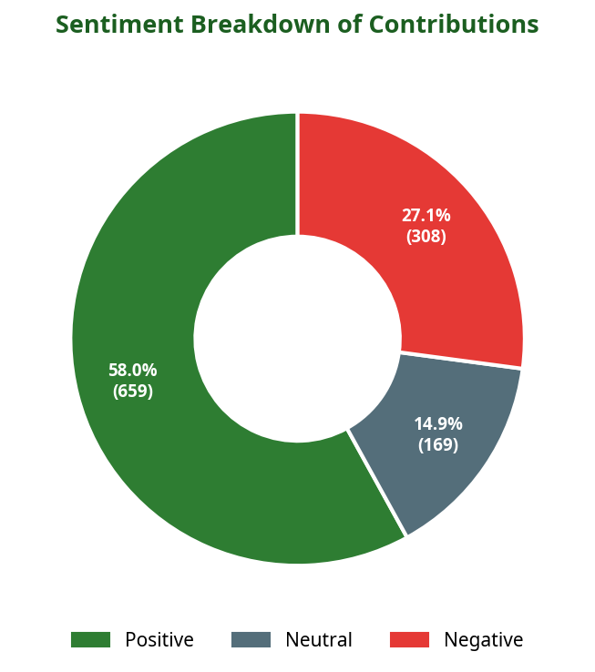Donut chart showing sentiment breakdown of contributions