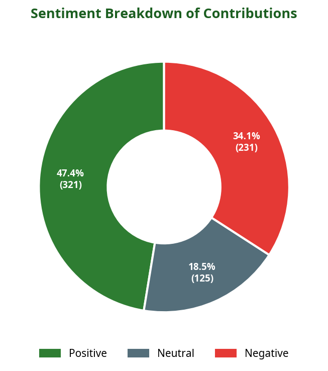 Donut chart showing sentiment breakdown of contributions