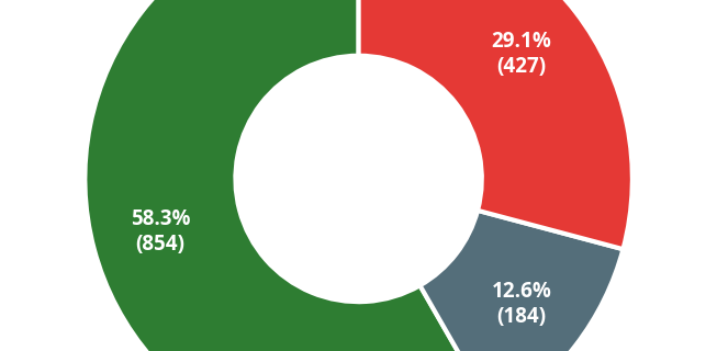 Donut chart showing sentiment breakdown of contributions