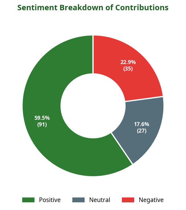 Donut chart showing sentiment breakdown of contributions