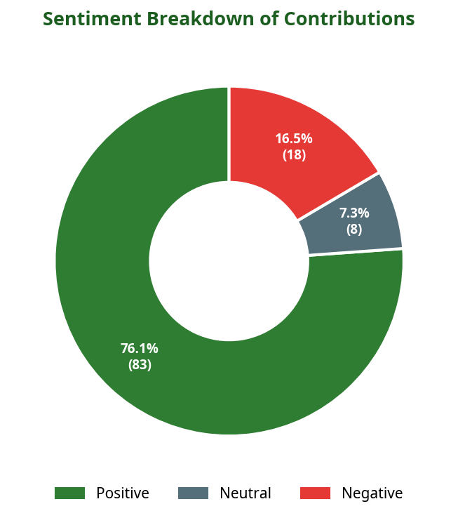 Donut chart showing sentiment breakdown of contributions