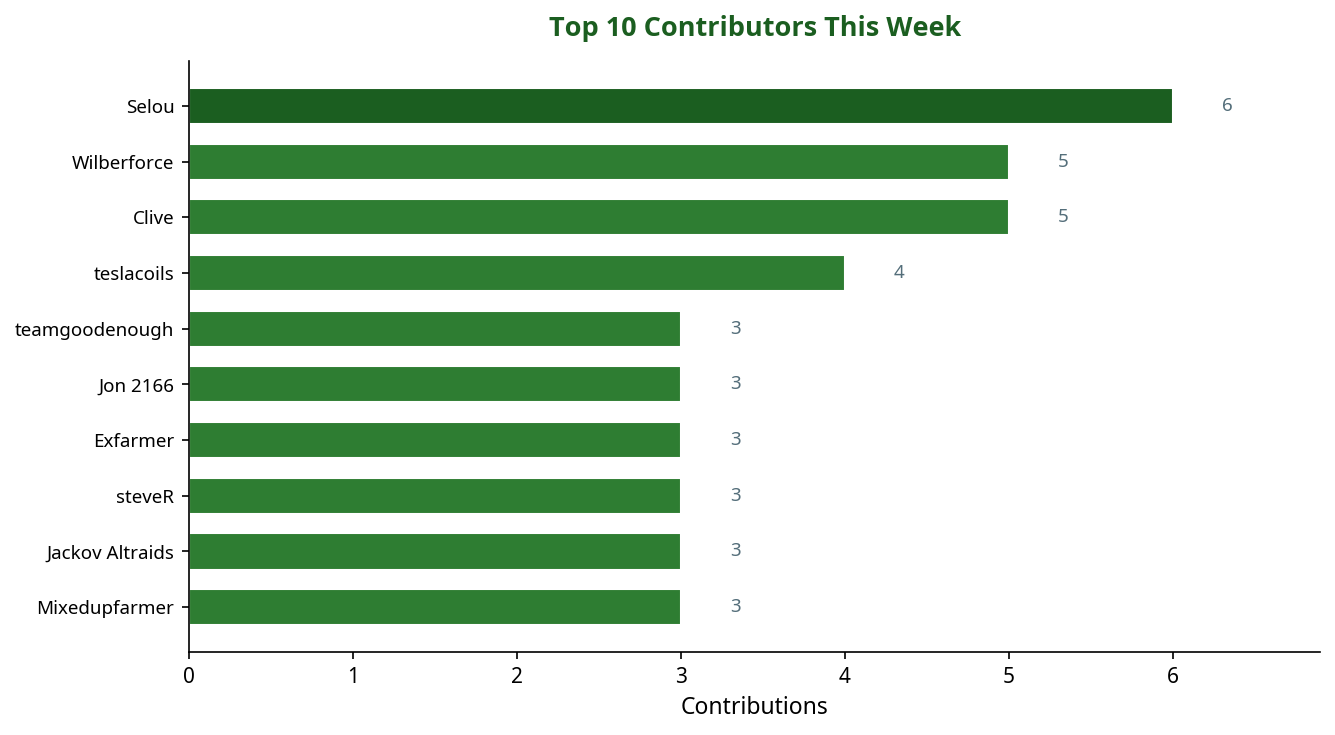 Bar chart showing top 10 contributors this week