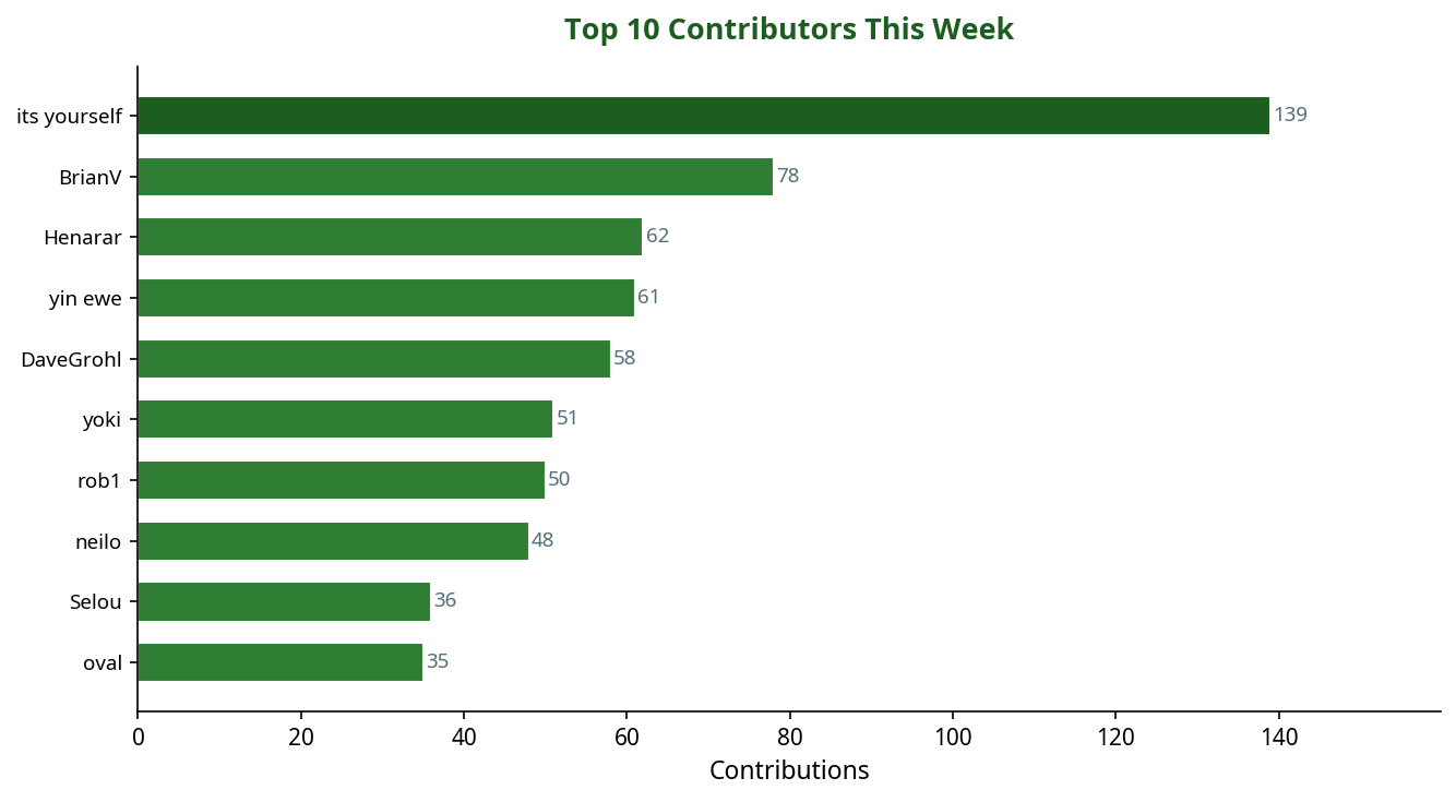 Bar chart showing top 10 contributors this week