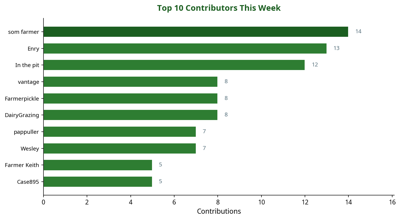 Bar chart showing top 10 contributors this week