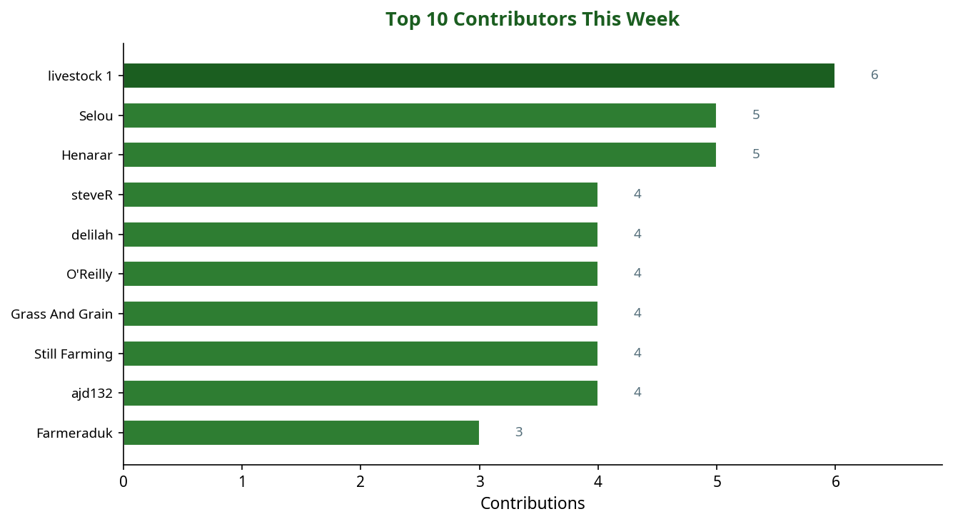 Bar chart showing top 10 contributors this week
