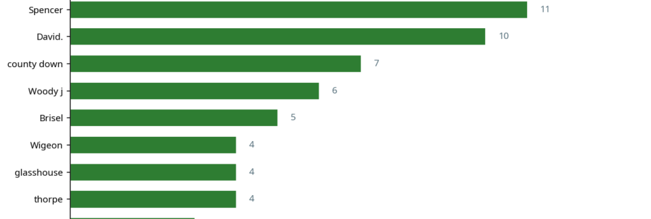 Bar chart showing top 10 contributors this week
