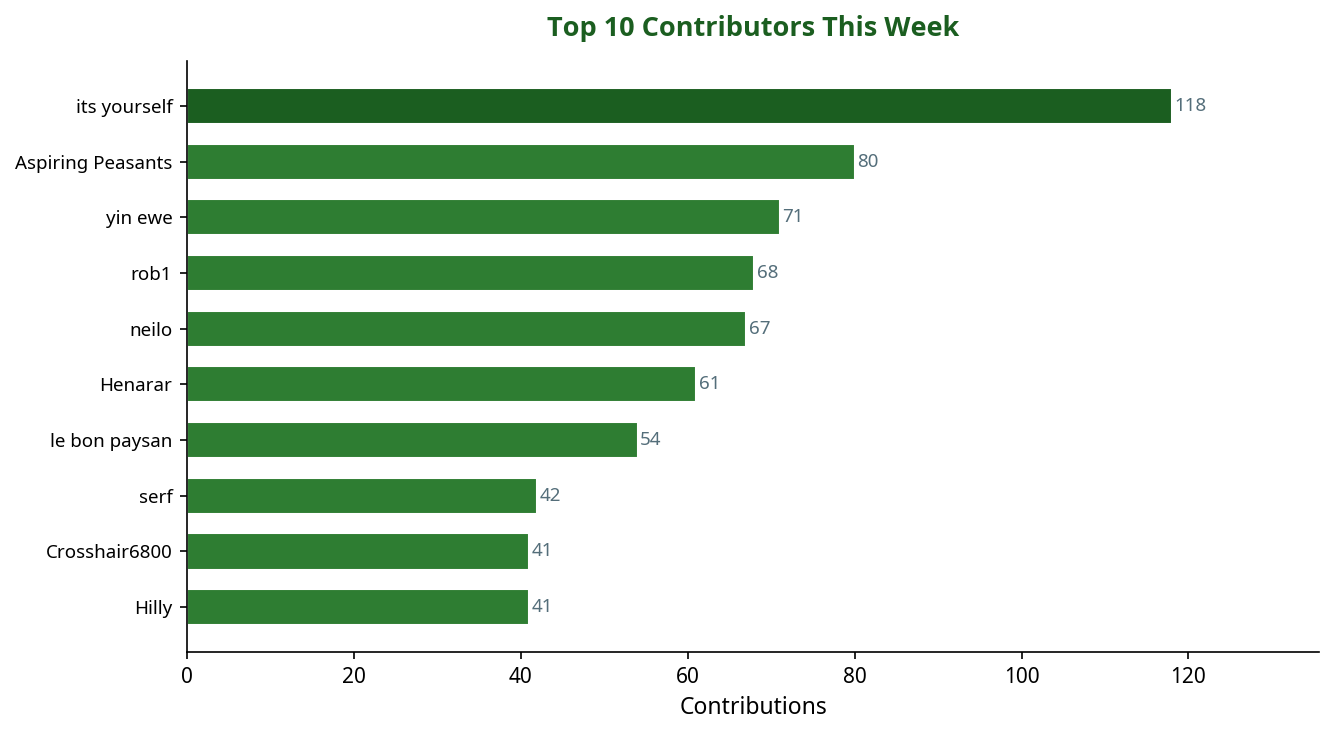 Bar chart showing top 10 contributors this week