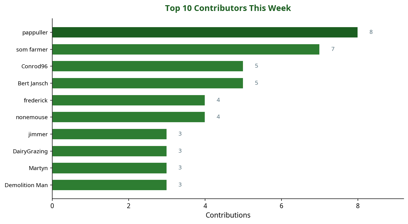 Bar chart showing top 10 contributors this week