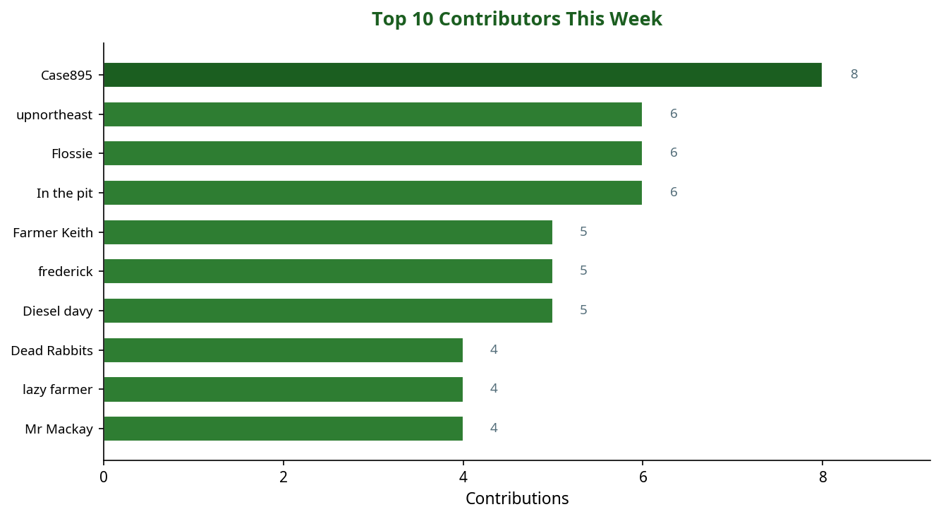 Bar chart showing top 10 contributors this week