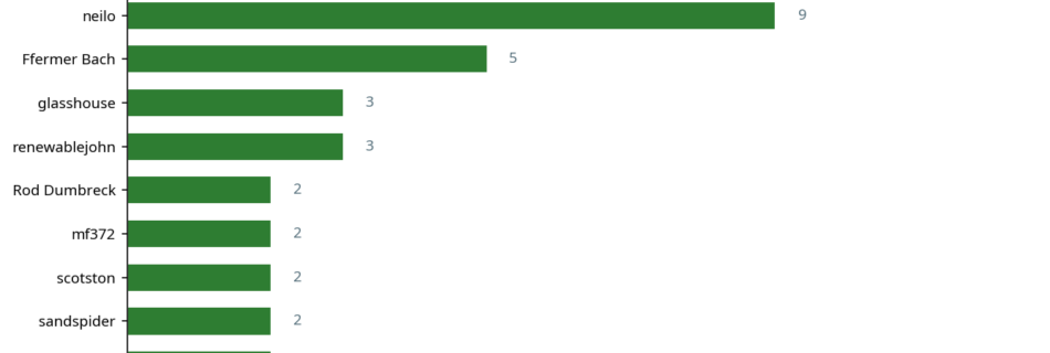 Bar chart showing top 10 contributors this week