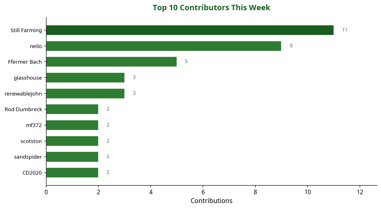 Bar chart showing top 10 contributors this week