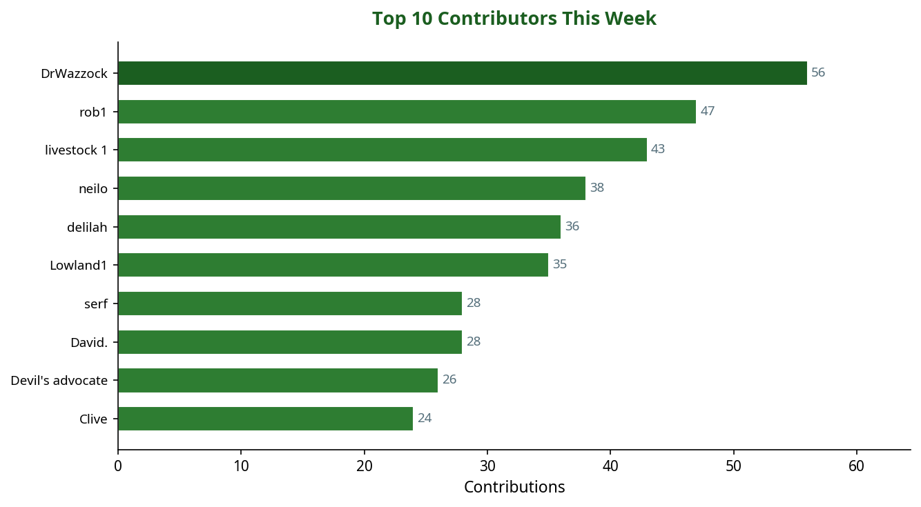 Bar chart showing top 10 contributors this week