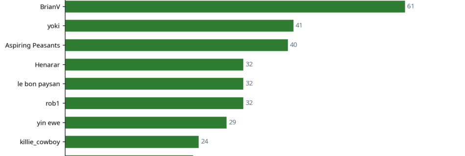 Bar chart showing top 10 contributors this week