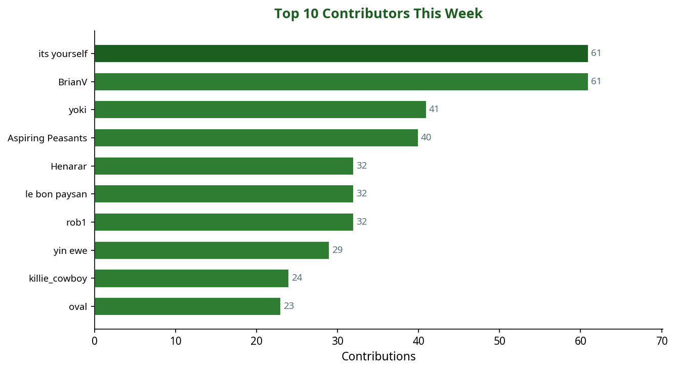 Bar chart showing top 10 contributors this week