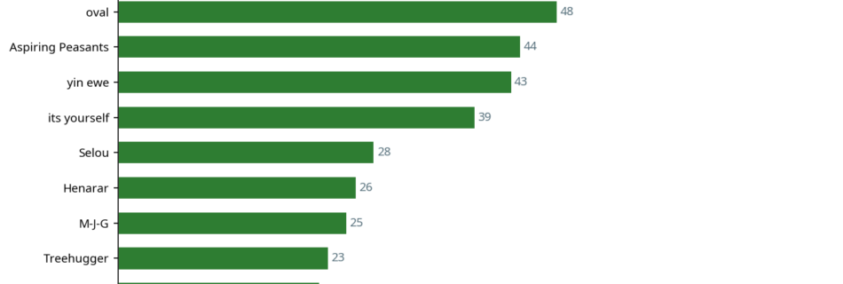 Bar chart showing top 10 contributors this week