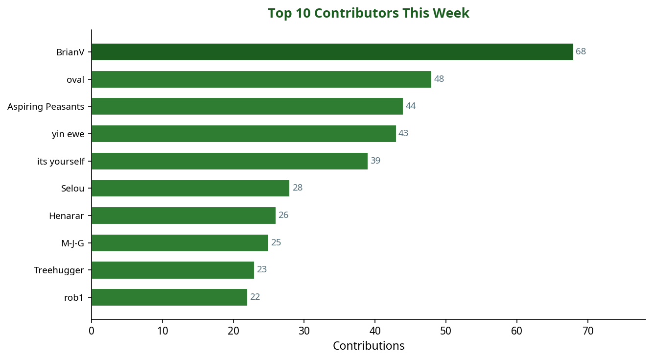 Bar chart showing top 10 contributors this week