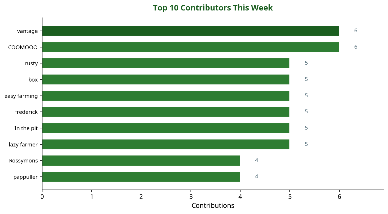 Bar chart showing top 10 contributors this week
