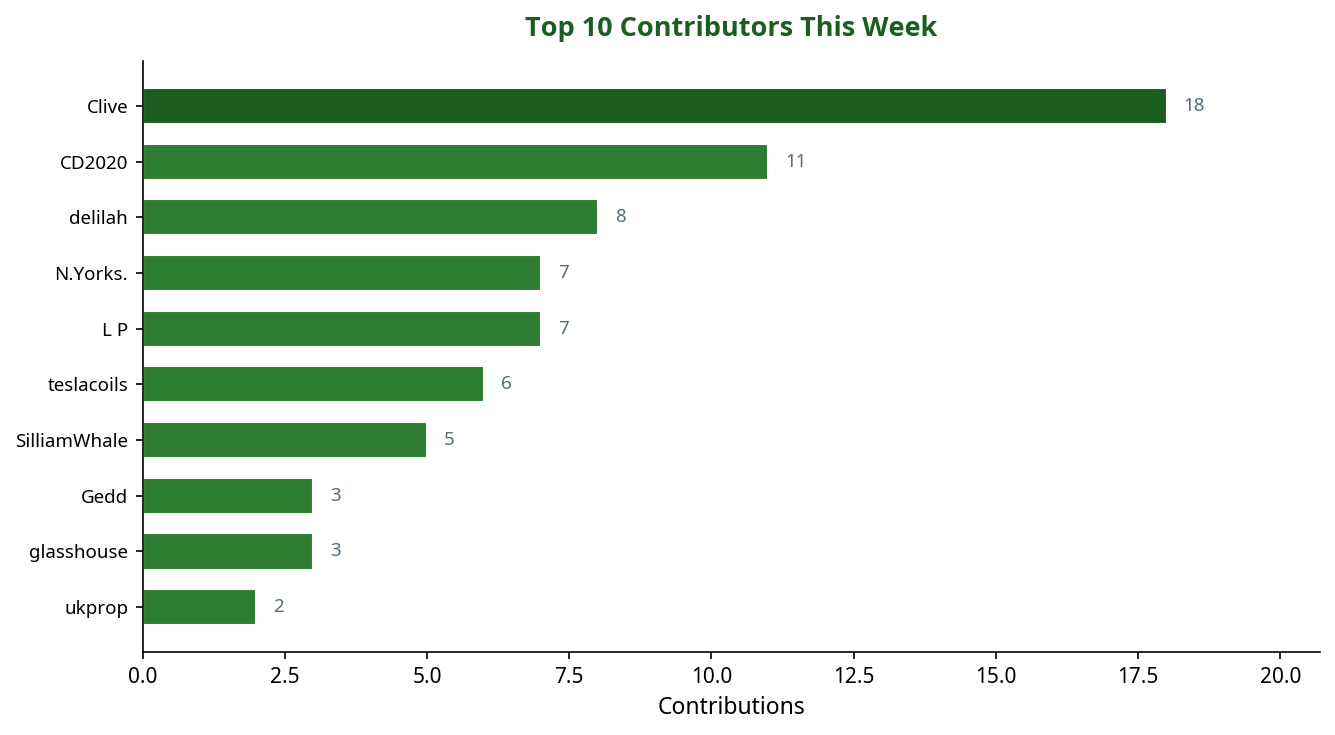 Bar chart showing top 10 contributors this week