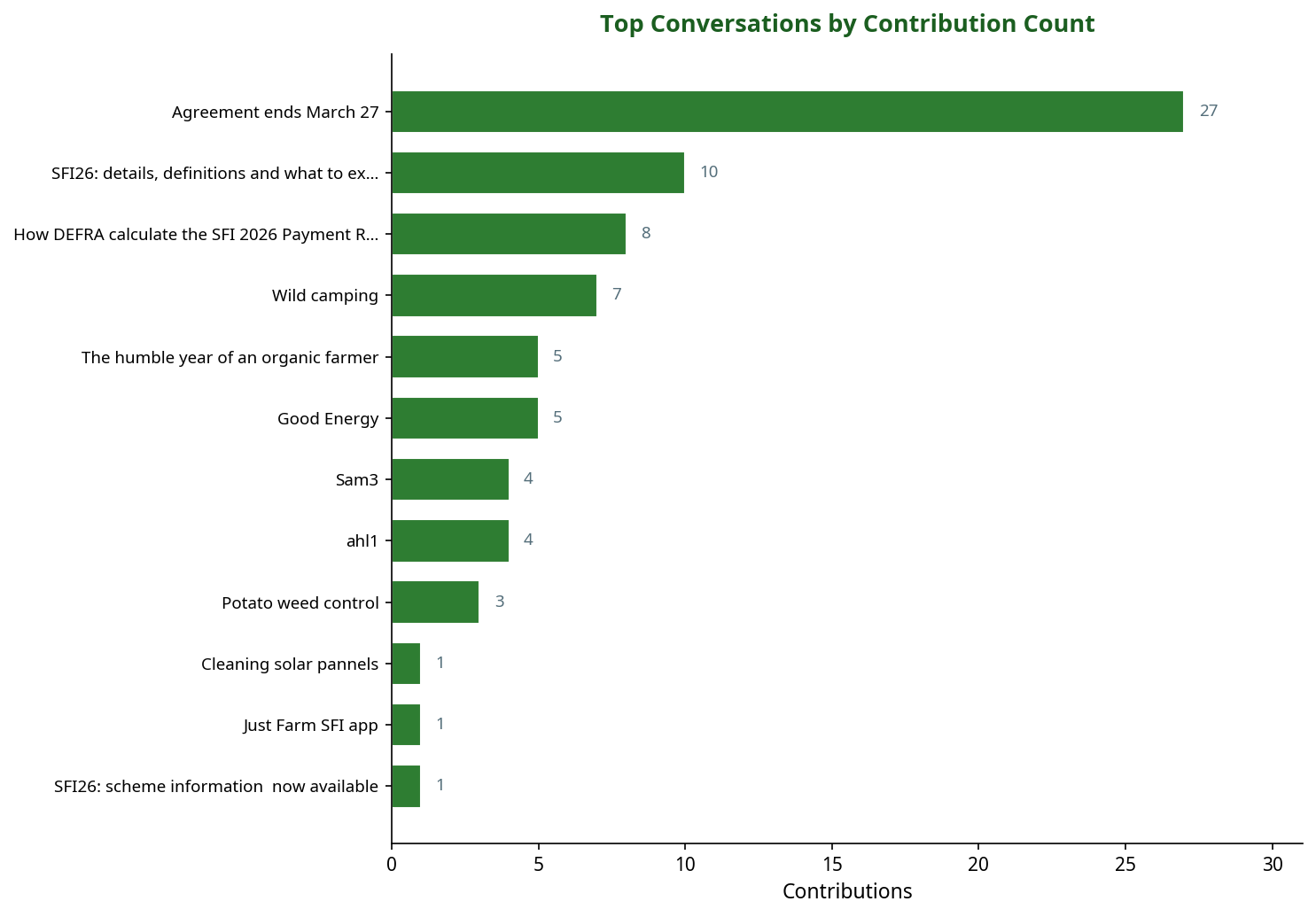 Bar chart showing top SFI conversations by contribution count
